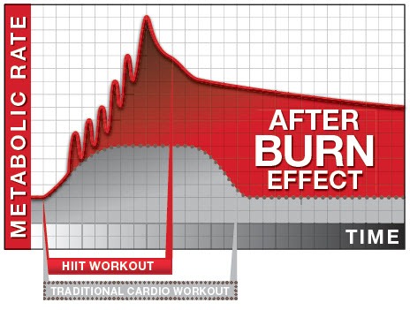Afterburn, After Burn, HIIT, High Intensity Interval Training, High Intensity Cardio, Cardio workout, Leeds Personal Trainer, Personal Training Leeds