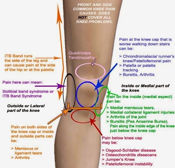 Knee injuries 